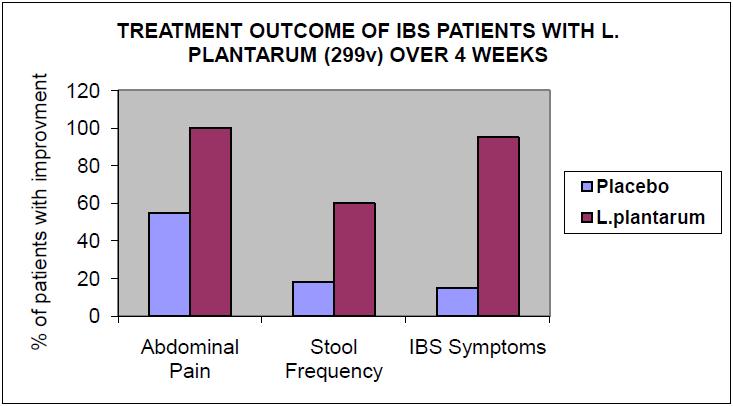 Treatment outcome of IBS patients with L. Plantarum (299v) over 4 weeks